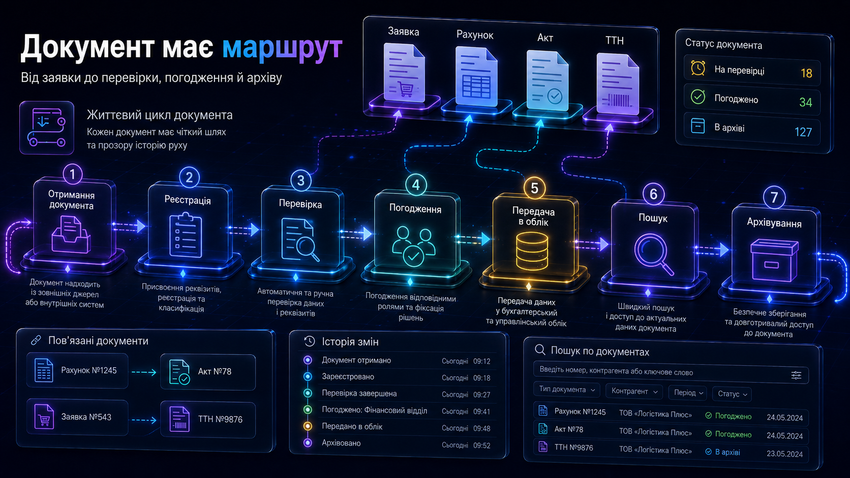 Logistics document lifecycle