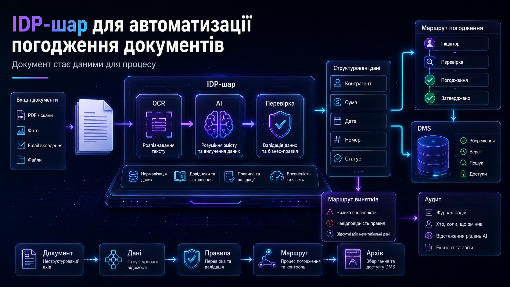 AI аналізує документ перед погодженням, витягує ключові дані, перевіряє обов’язкові поля та показує статус готовності.