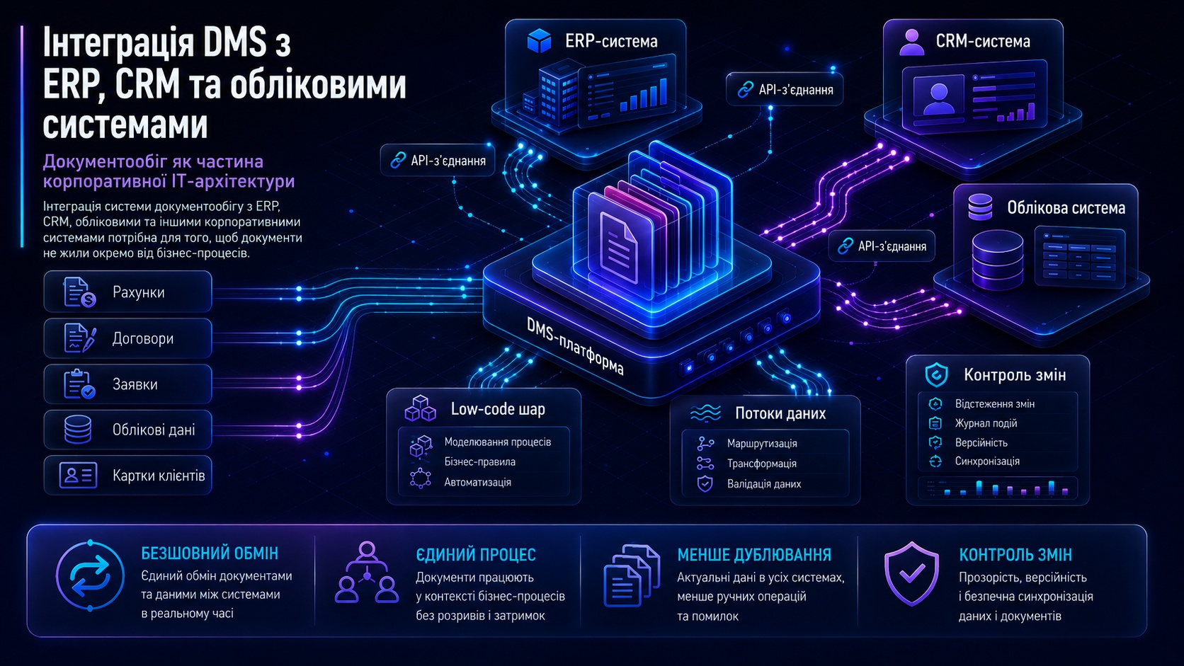 Архітектурна схема інтеграції системи документообігу з ERP, CRM, обліковими системами, API-з’єднаннями та low-code-шаром автоматизації.
