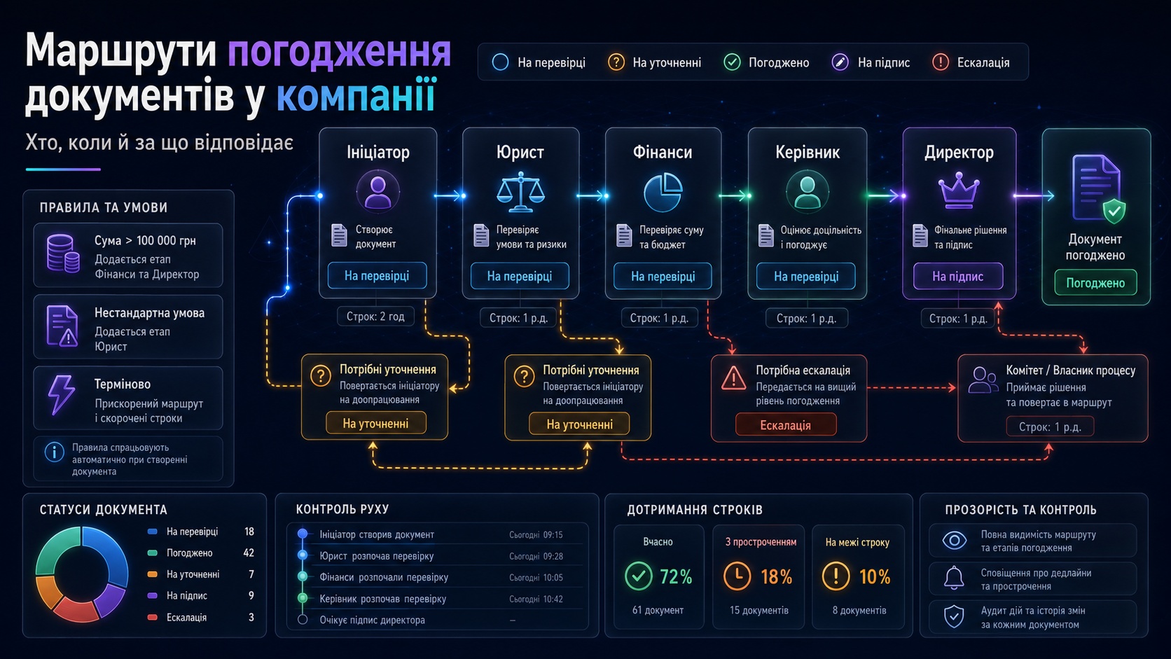 Схема маршруту погодження документа між ініціатором, юристом, фінансами й керівником із дедлайнами, статусами та винятками.