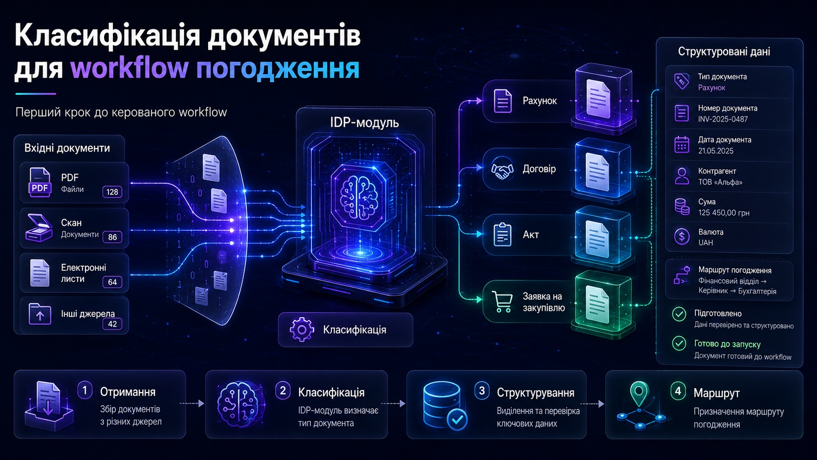 IDP-рішення класифікує рахунки, договори, акти та заявки перед запуском маршруту погодження документів.