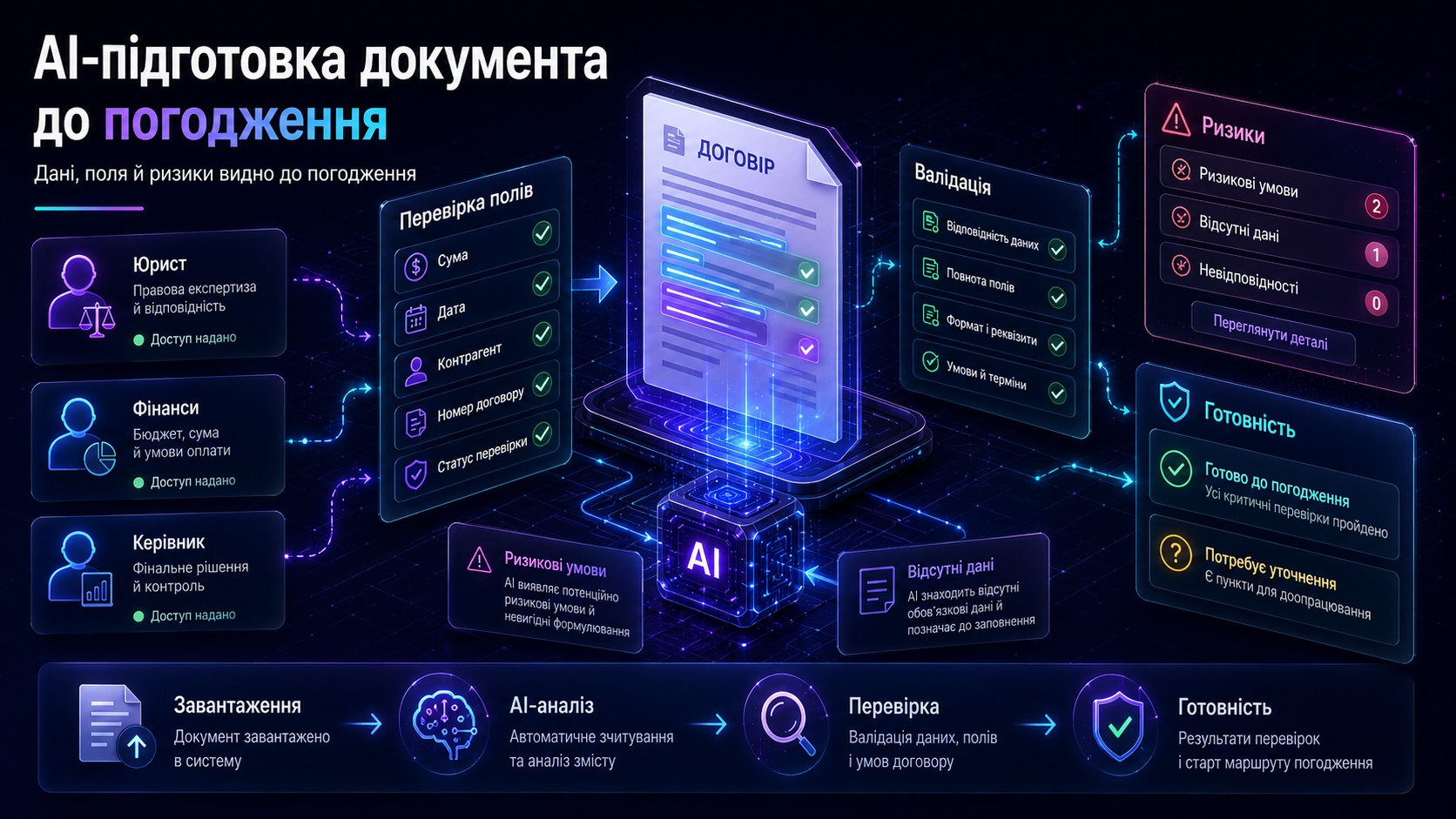 IDP перетворює неструктуровані документи на структуровані дані, які використовуються у workflow погодження, DMS та автоматизації документообігу.