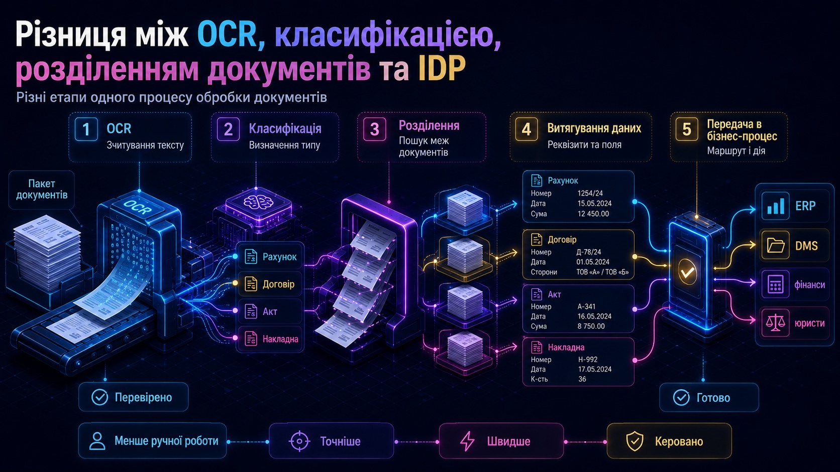 Схема IDP-конвеєра з етапами OCR, класифікації, автоматичного розділення документів, витягування даних і передачі в бізнес-процес.