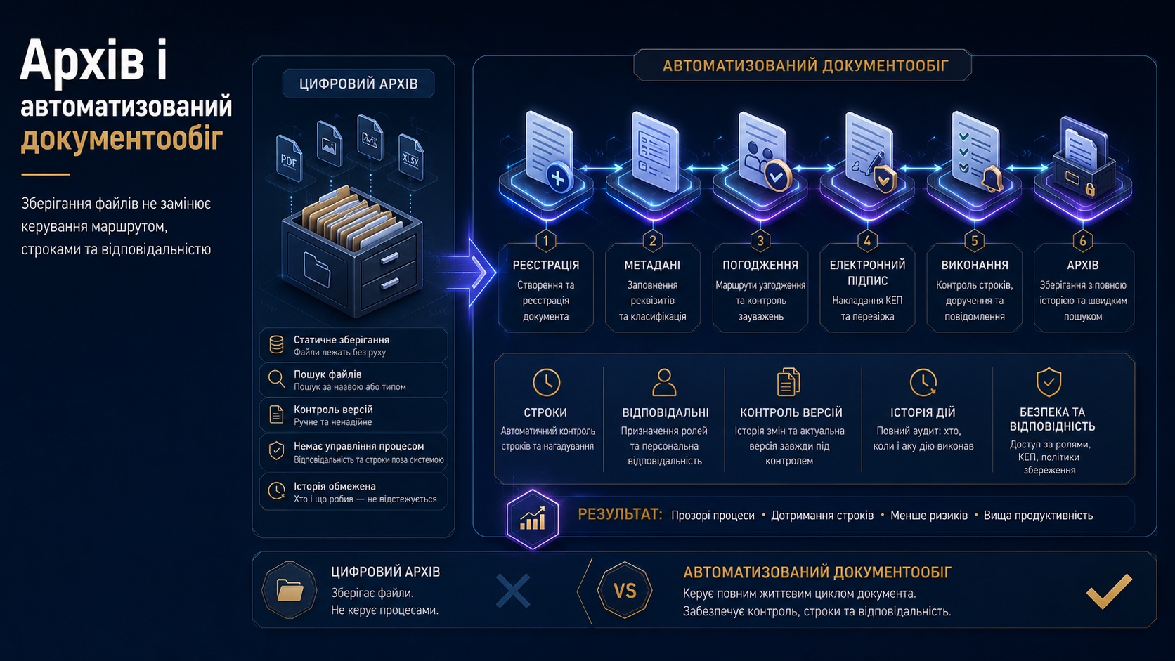 Порівняння цифрового архіву та автоматизованого маршруту документа