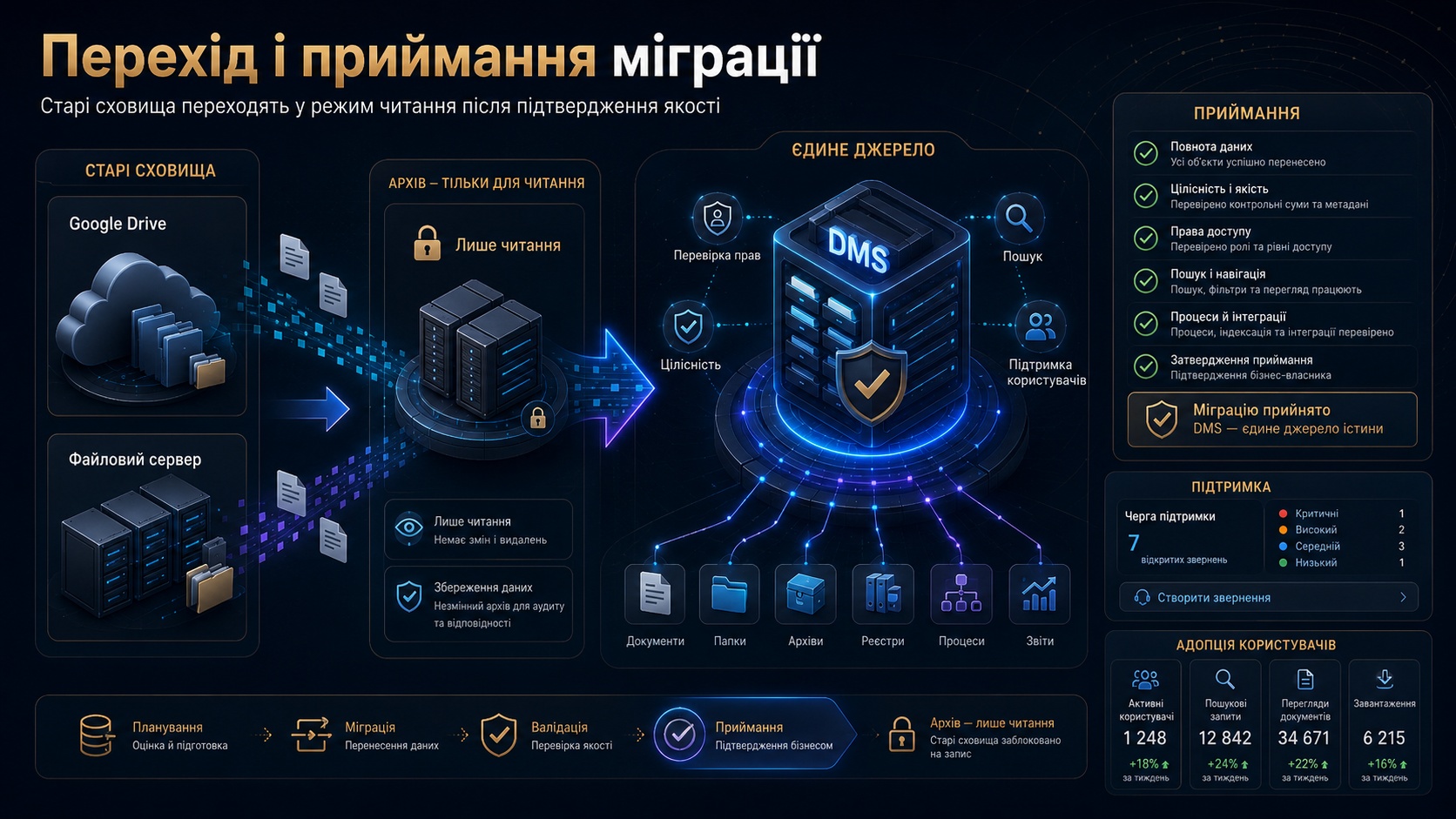 Перехід на DMS як єдине джерело з архівним доступом до старих сховищ і чек-листом приймання