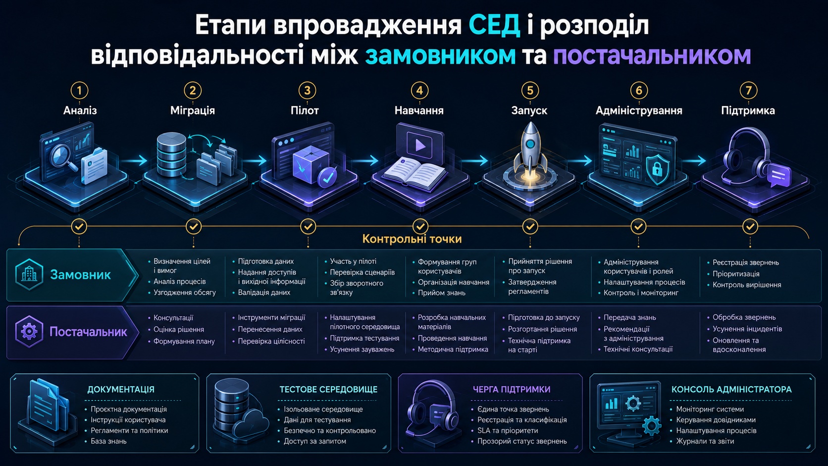 Етапи впровадження СЕД і розподіл відповідальності між замовником та постачальником
