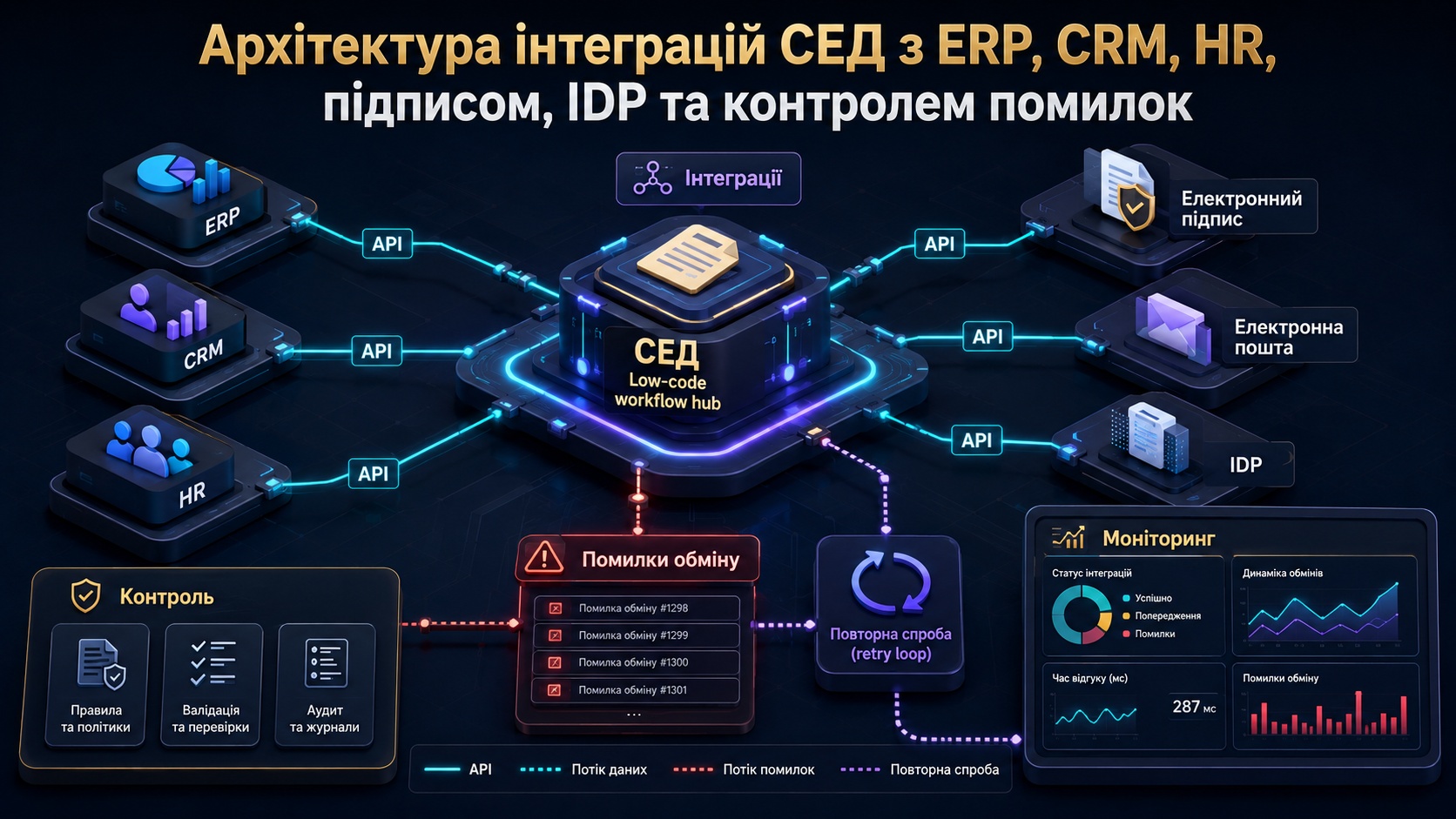 Архітектура інтеграцій СЕД з ERP, CRM, HR, підписом, IDP та контролем помилок