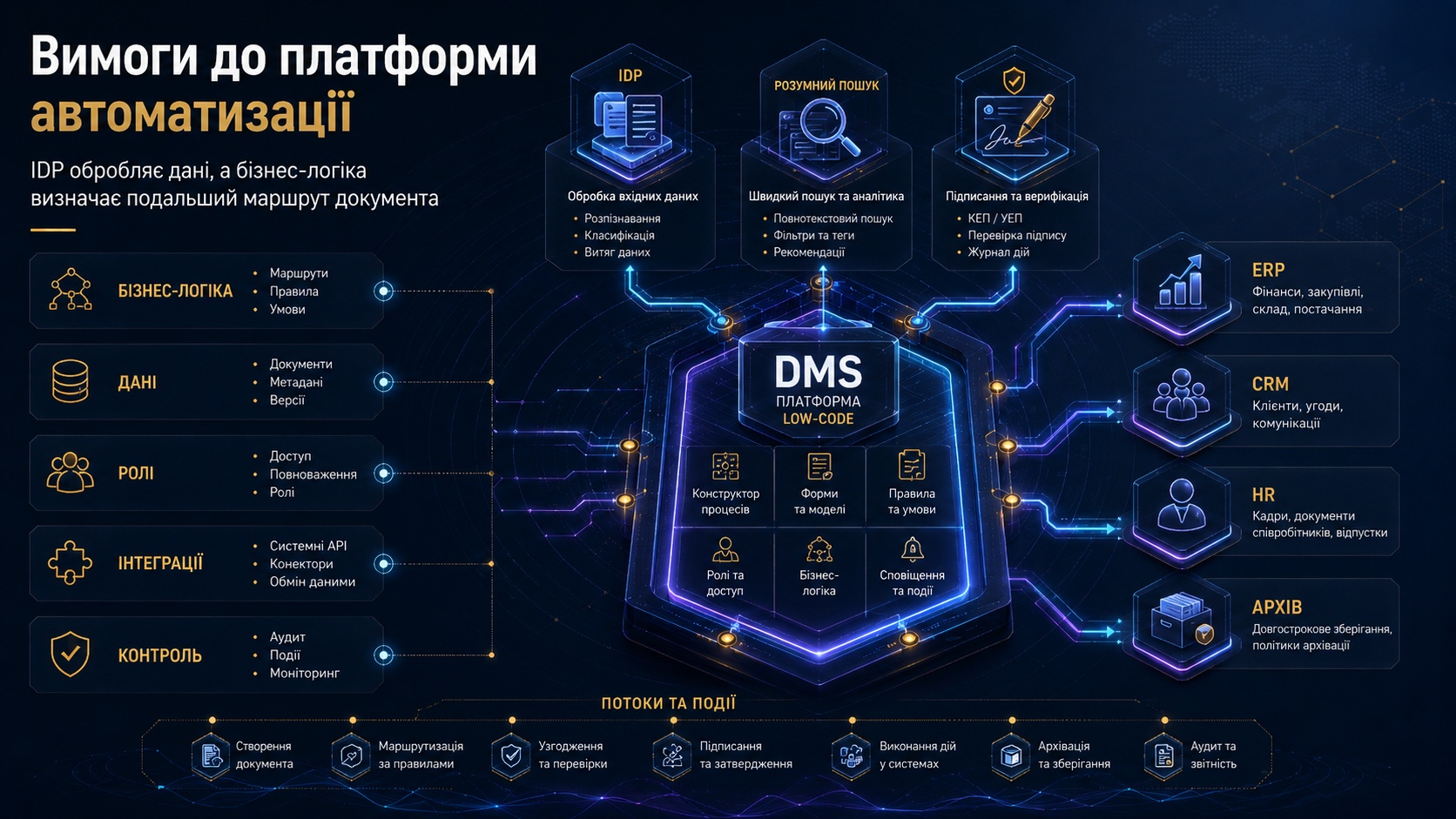 Архітектура DMS, low-code, IDP, пошуку та інтеграцій для документообігу
