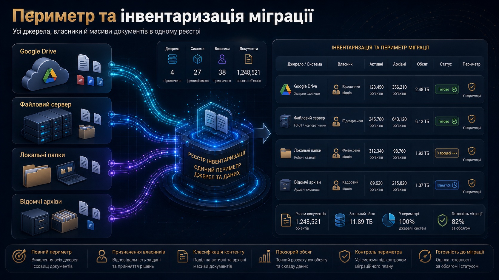 Карта джерел міграції з Google Drive, файлових серверів, локальних папок і відомчих архівів
