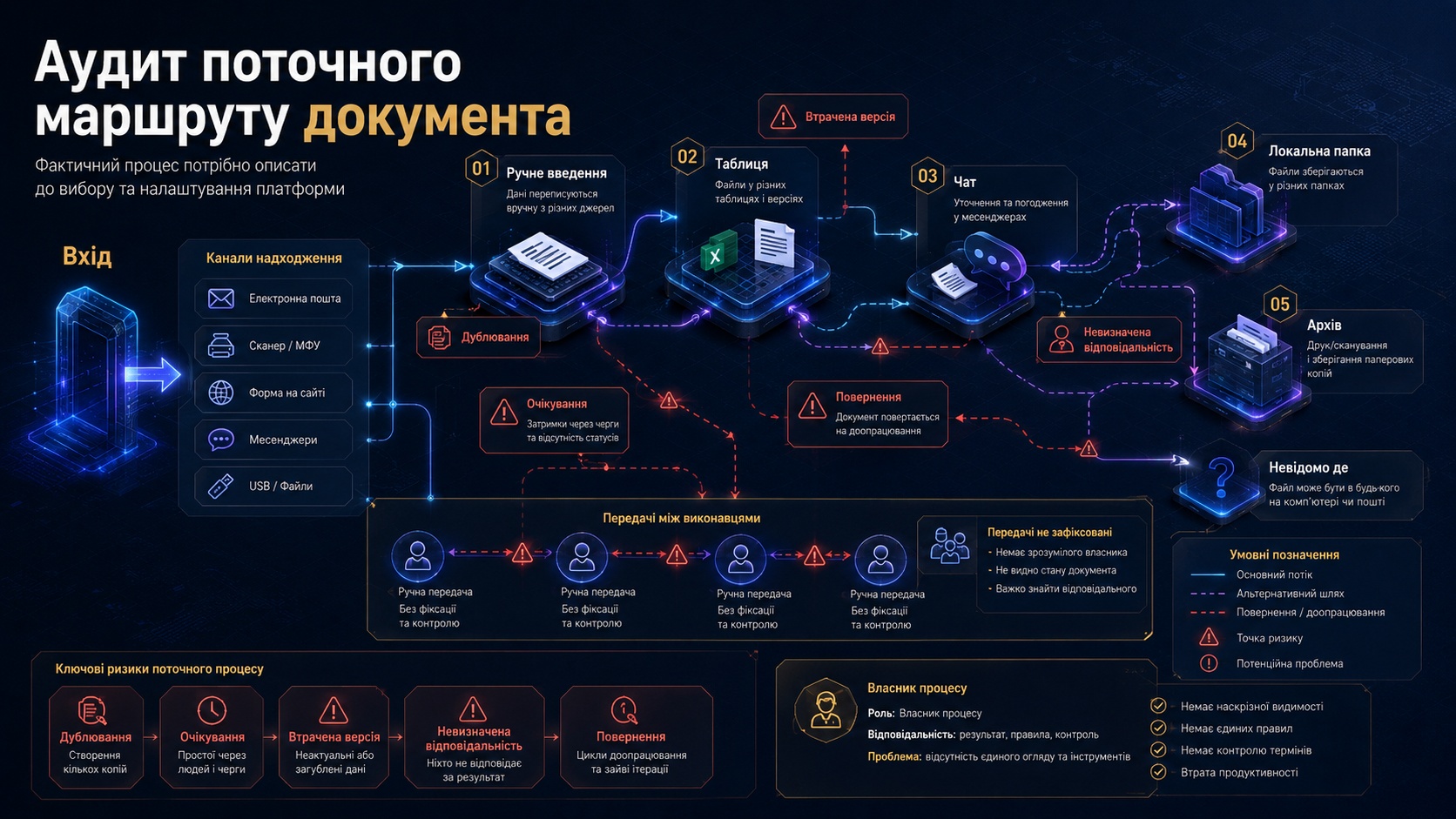 Карта аудиту документообігу з ручними діями, очікуванням і проблемами версій