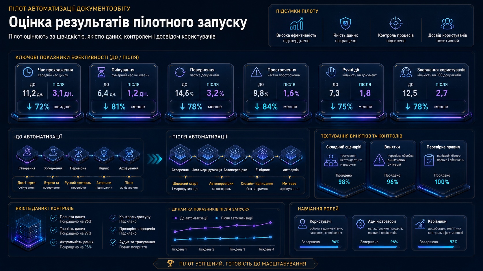 Показники пілоту документообігу: час, повернення, прострочення та ручні дії