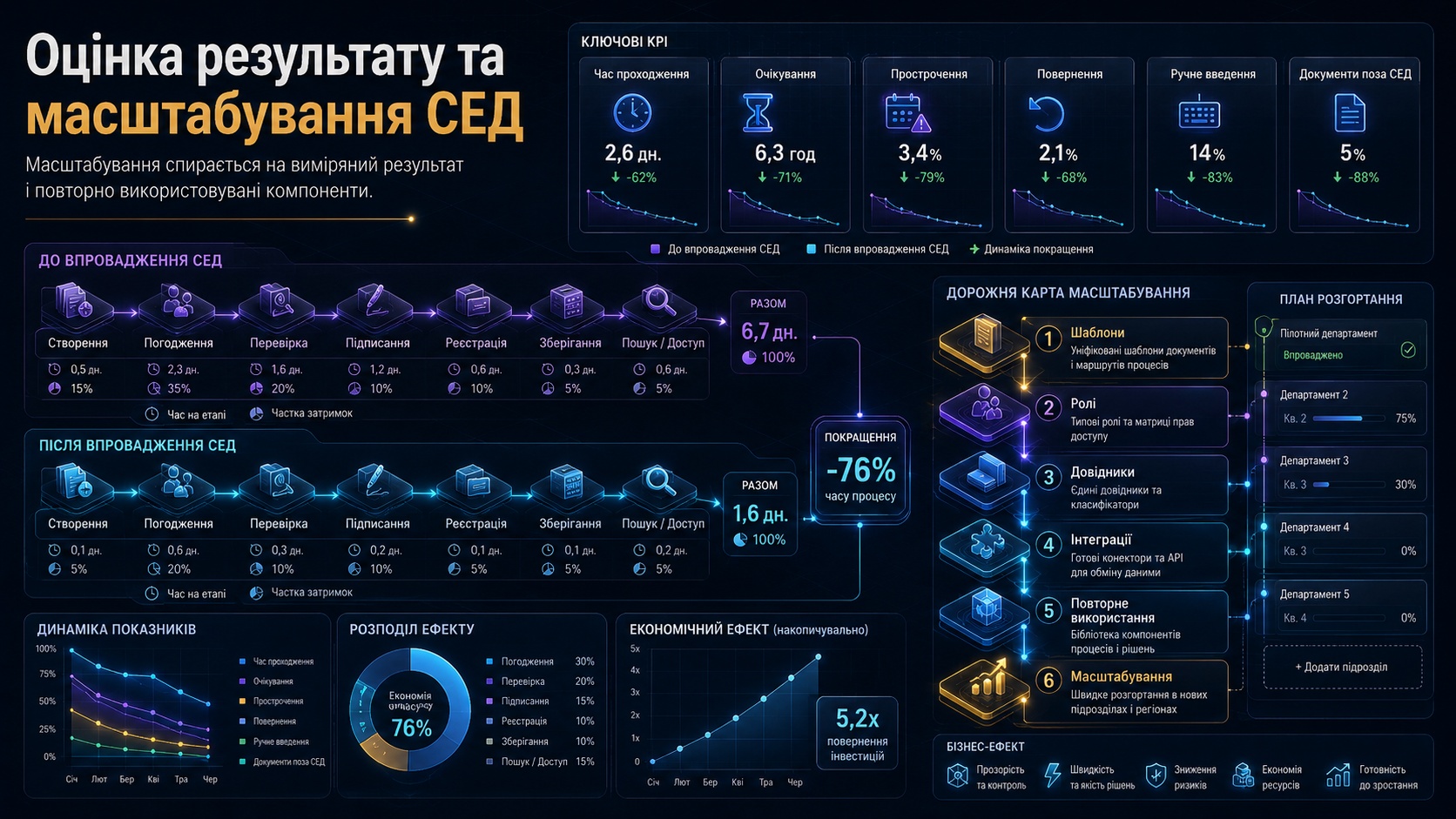 Показники результату СЕД і дорожня карта масштабування ролей, шаблонів, довідників та інтеграцій