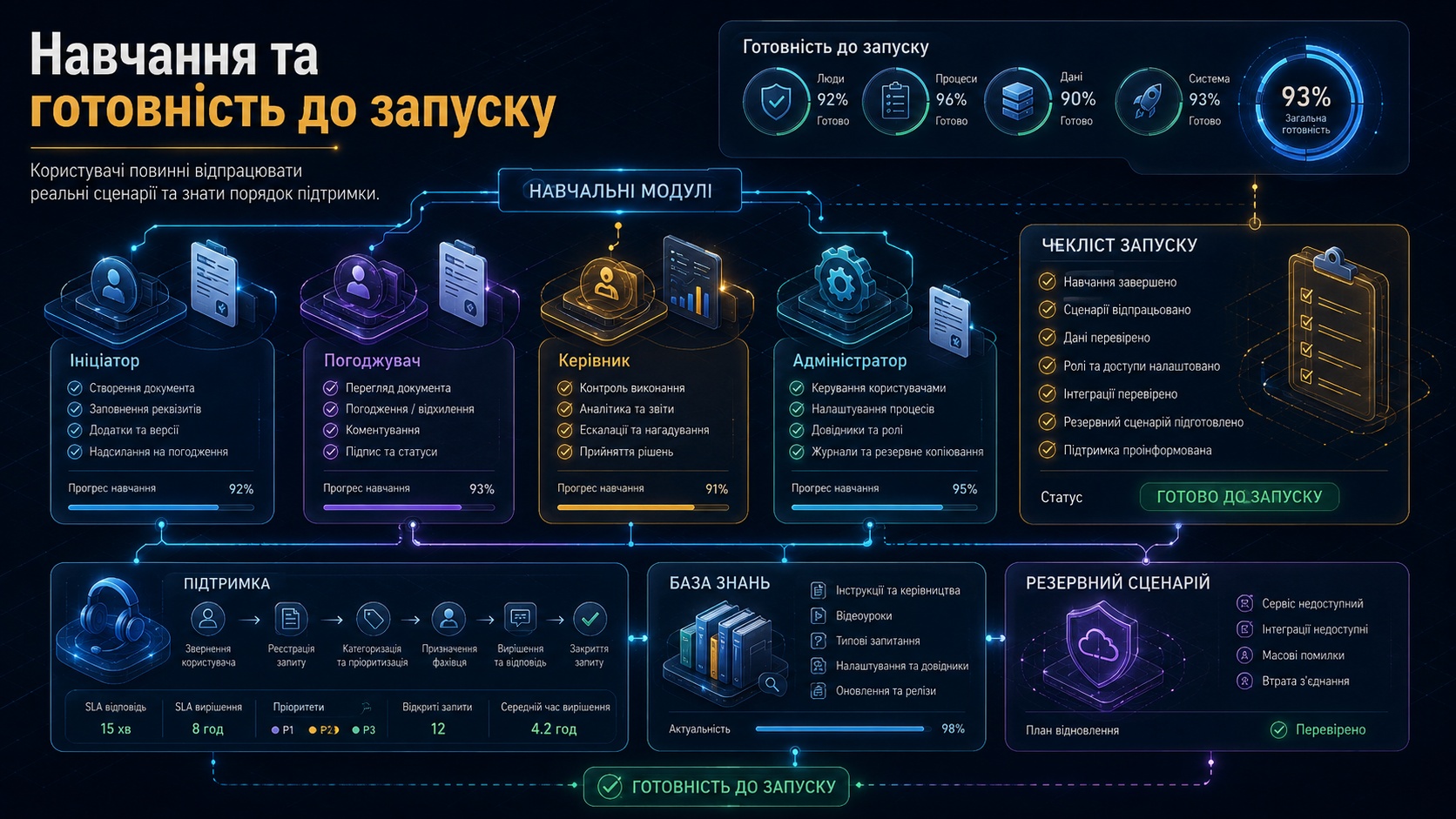 Рольове навчання користувачів СЕД, підтримка та чекліст готовності до продуктивного запуску