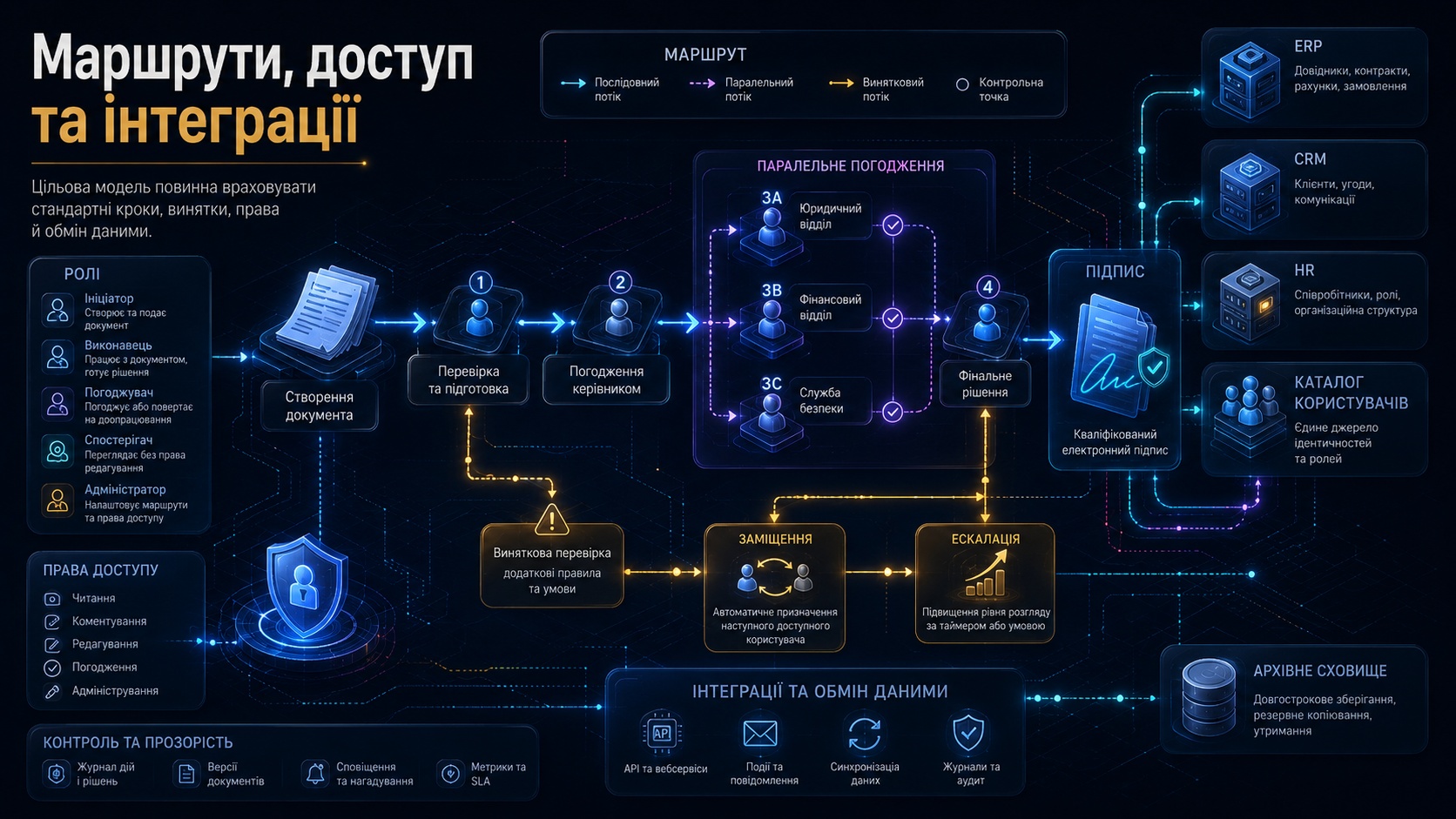 Маршрут документа в СЕД із ролями, заміщенням, ескалацією, підписом та інтеграціями