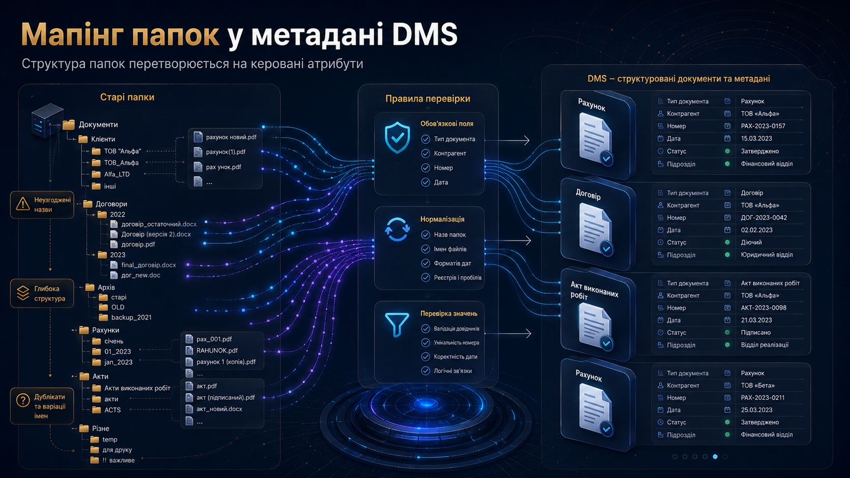 Перетворення дерева папок на типи документів, реквізити, статуси та підрозділи в DMS