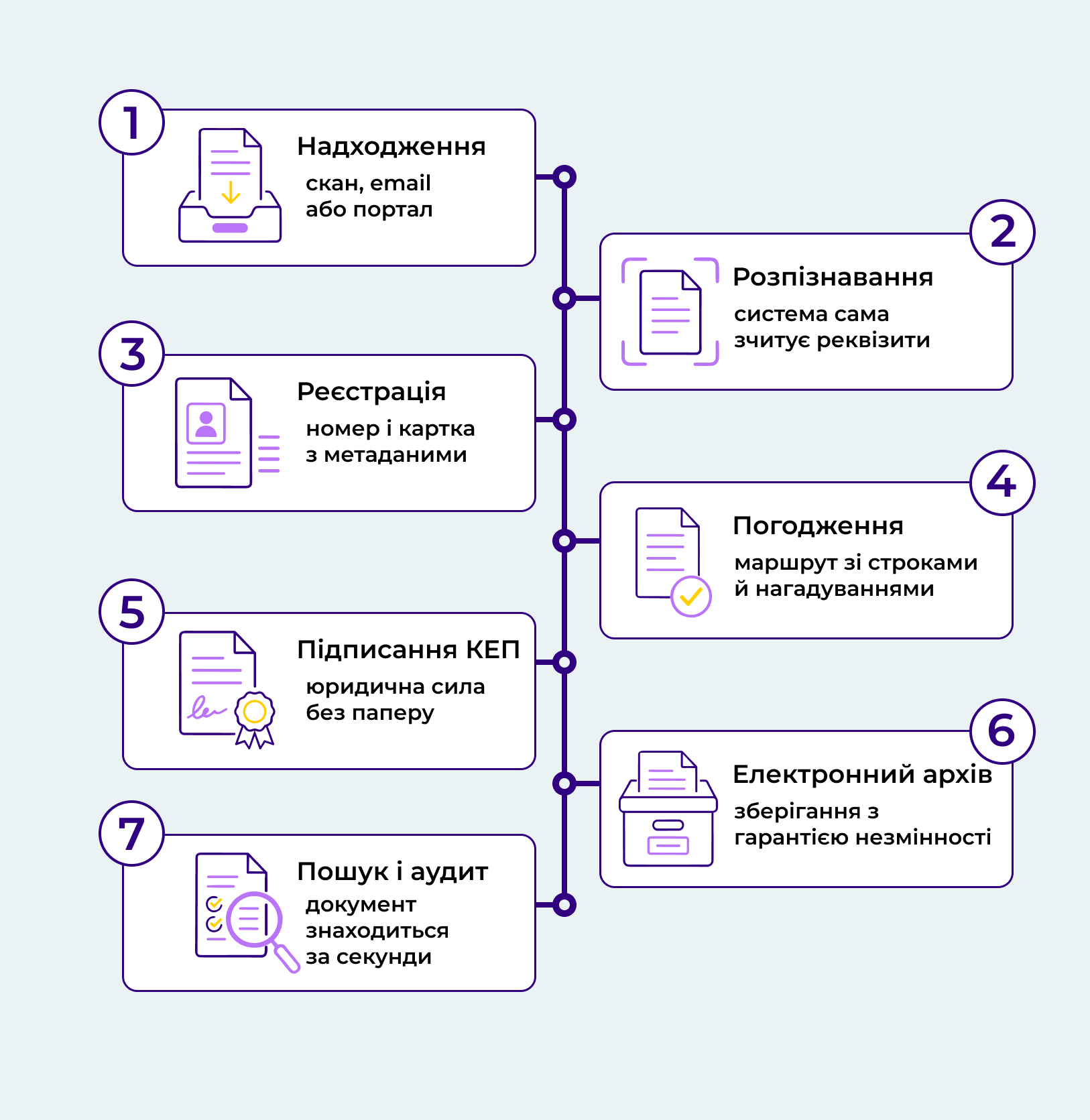 як працює dms життєвий цикл документа