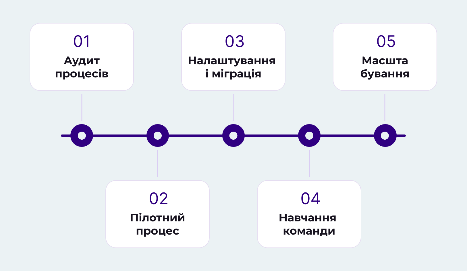 Що таке DMS