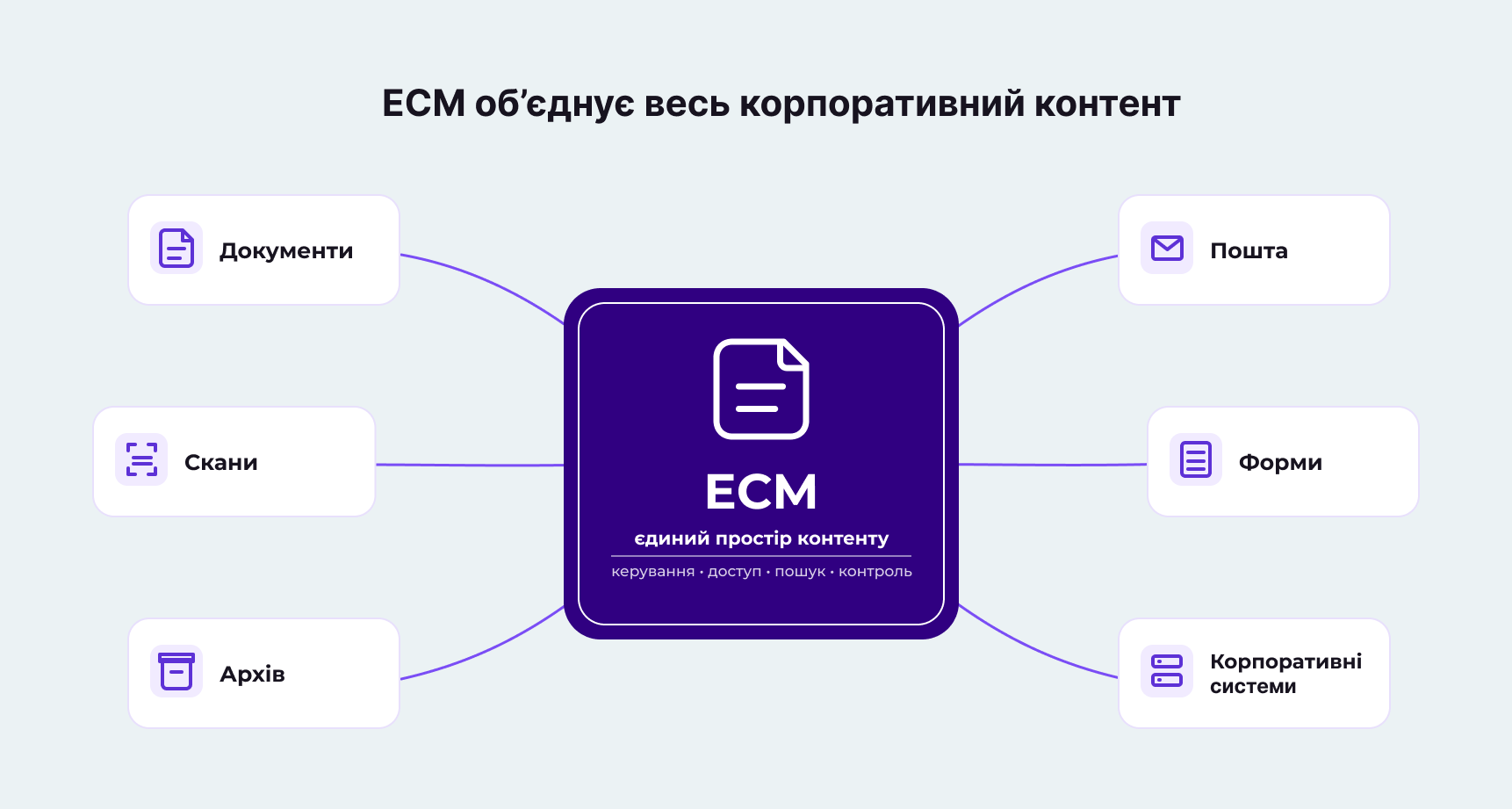 ECM система