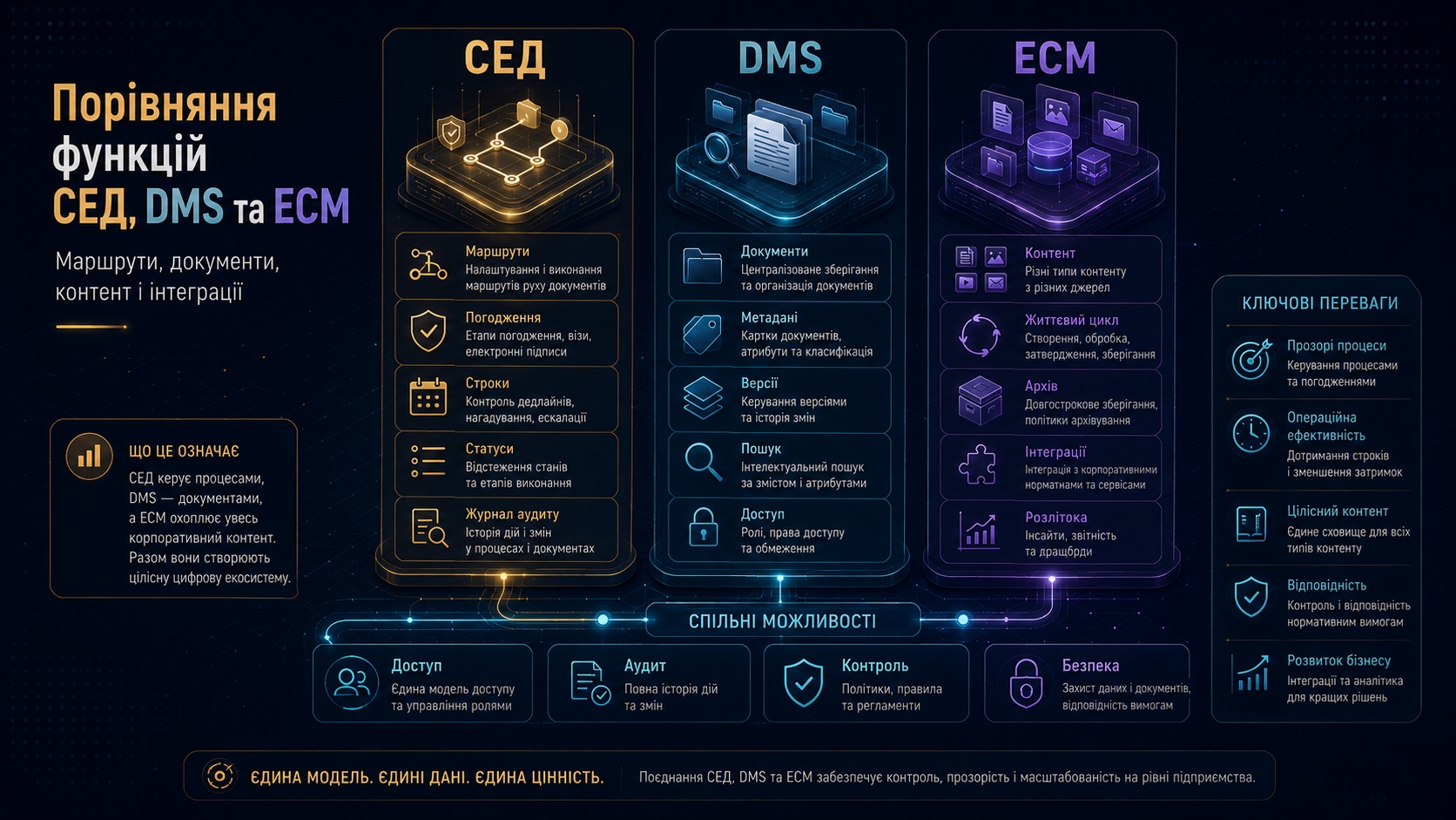 Порівняння СЕД, DMS та ECM за маршрутами, документами, контентом і інтеграціями